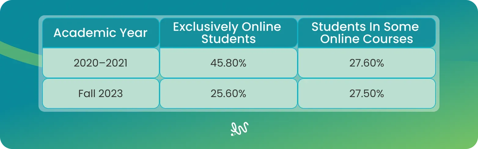 Online Education Enrollment Statistics